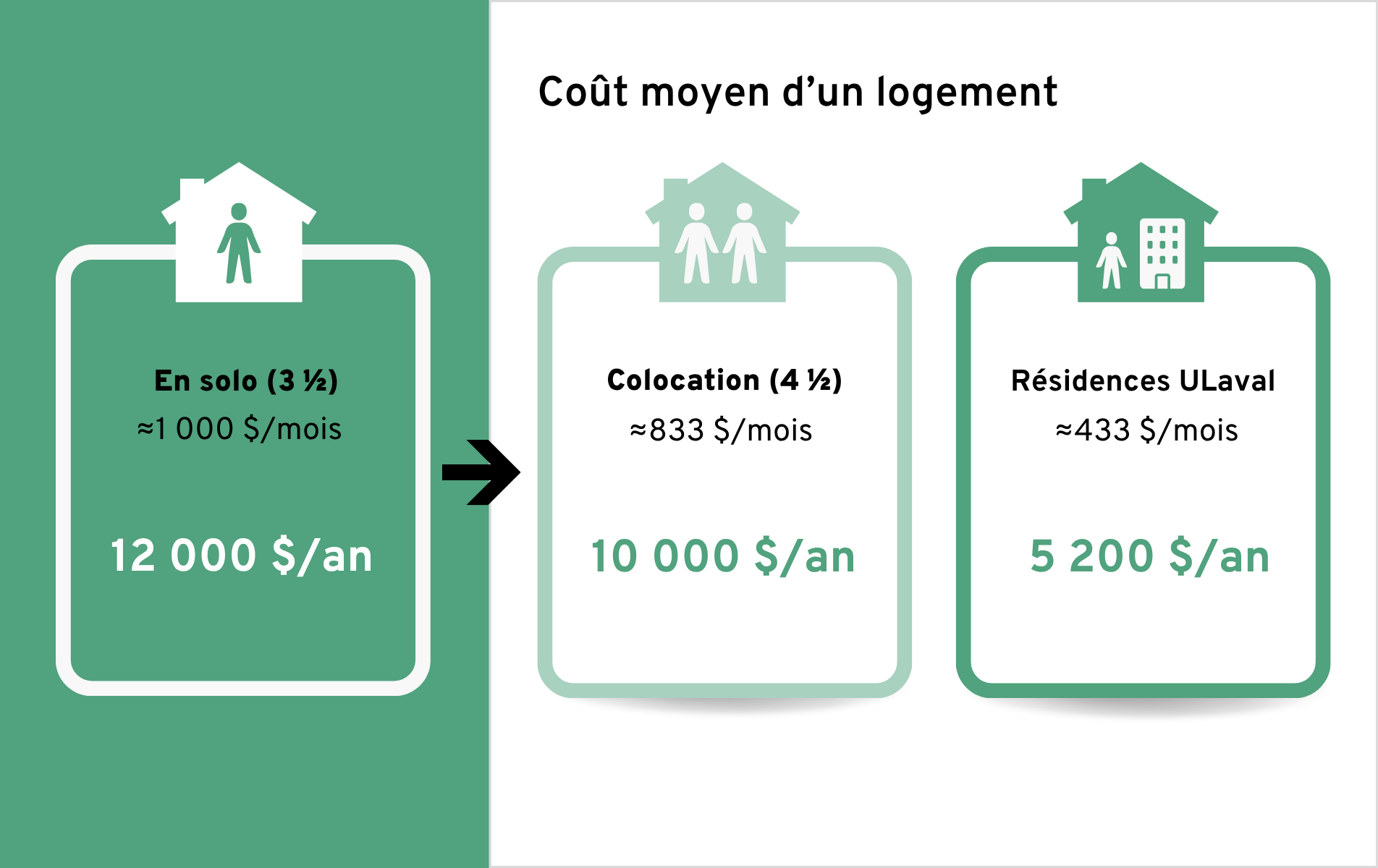 Un logement 3 et demi en solo vous coûtera en moyenne 1000$ par mois, soit un total de 12000$ par an. Si vous souhaitez économiser, voici les options à privilégier. En optant pour une colocation dans un logement 4 et demi, vous aurez à débourser 833$ en moyenne par mois, soit 10000$ par an. Si vous optez pour une chambre en résidences ULaval, vous effectuerez davantage d'économies. Il vous en coûtera 433$ par mois, donc 5200$ par an.