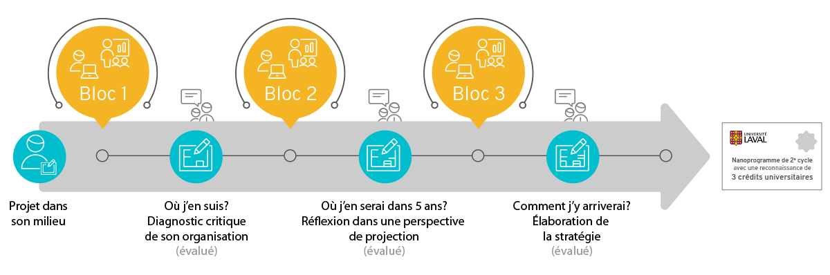 Graphique du cheminement dans le programme