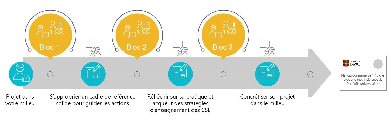Graphique du cheminement dans le programme