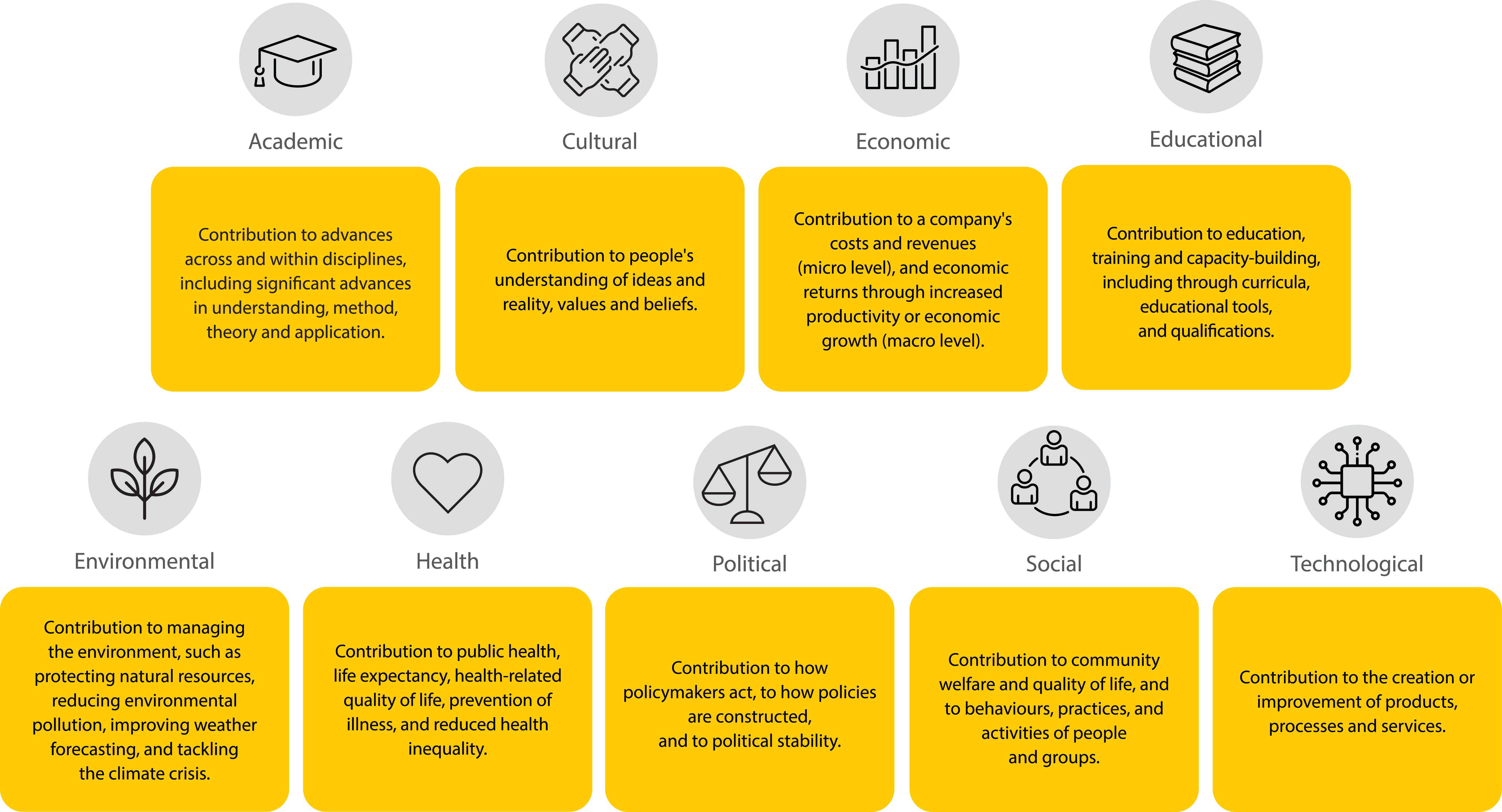 Different Types of Research Impact