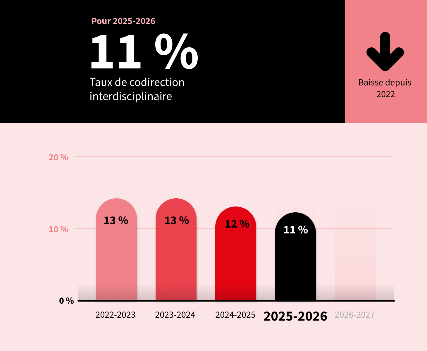 Graphique sur le taux de codirection interdisciplinaire