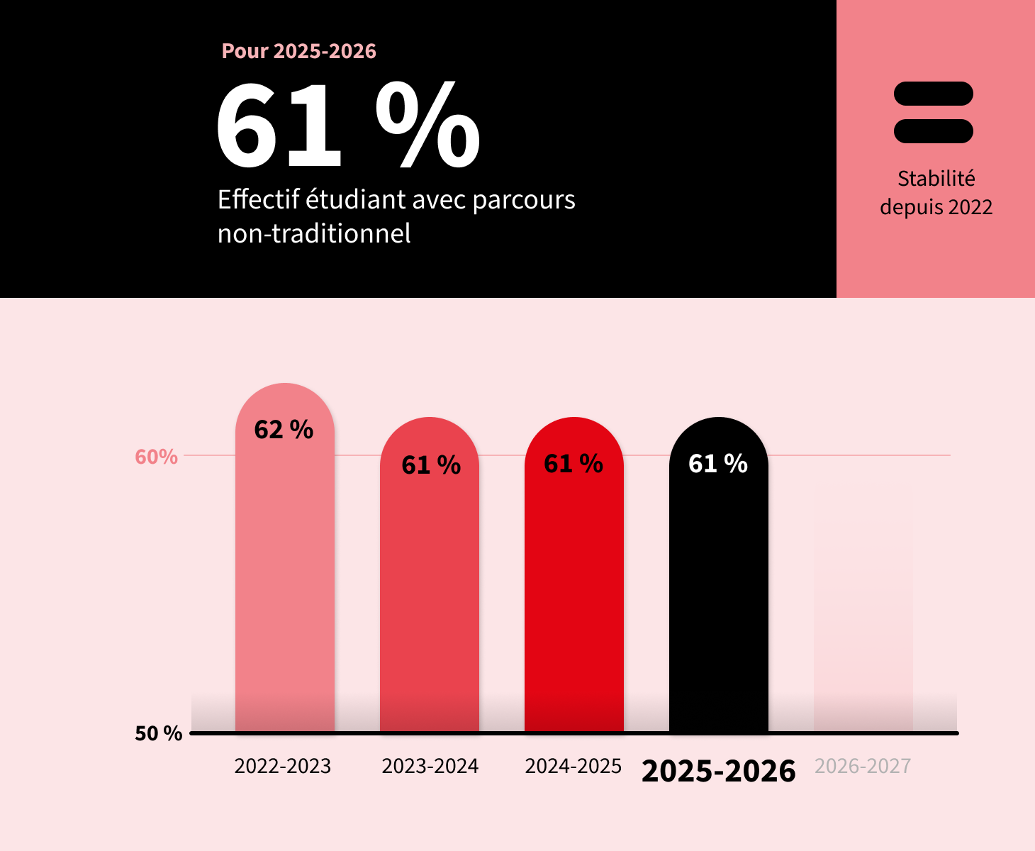 Graphique de l'effectif étudiant avec parcours non traditionnel