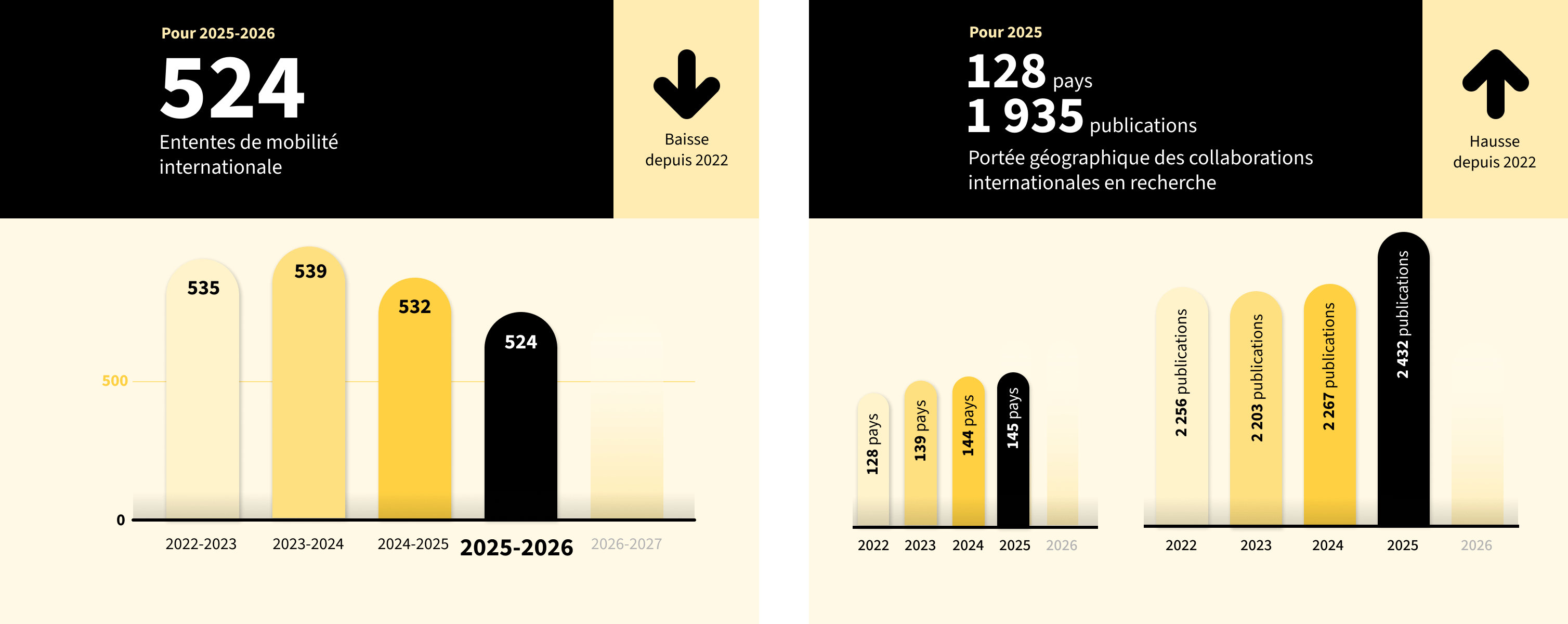 Graphique sur les ententes de mobilité et un graphique du les publications des collaborations internationales en recherche