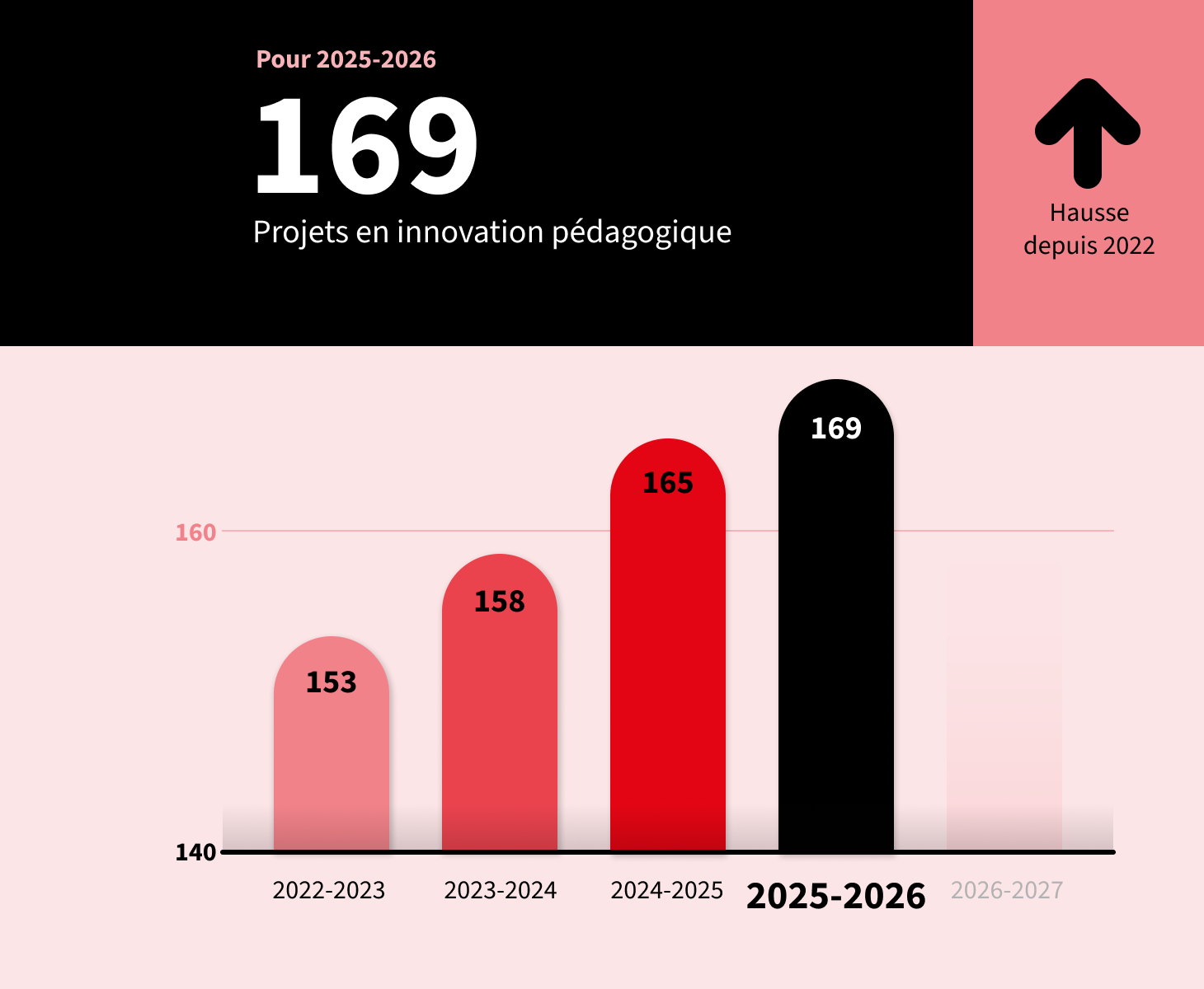 graphique sur le nombre de projets en innovation pédagogique