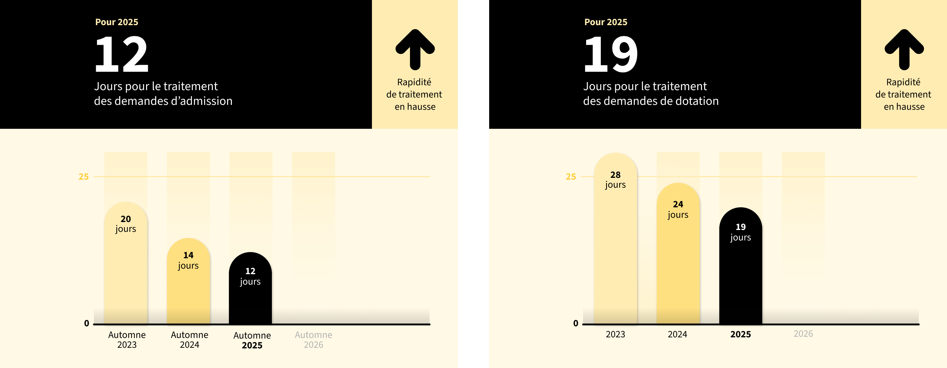 Graphiques sur les traitements des demandes d'admission et demandes de dotation